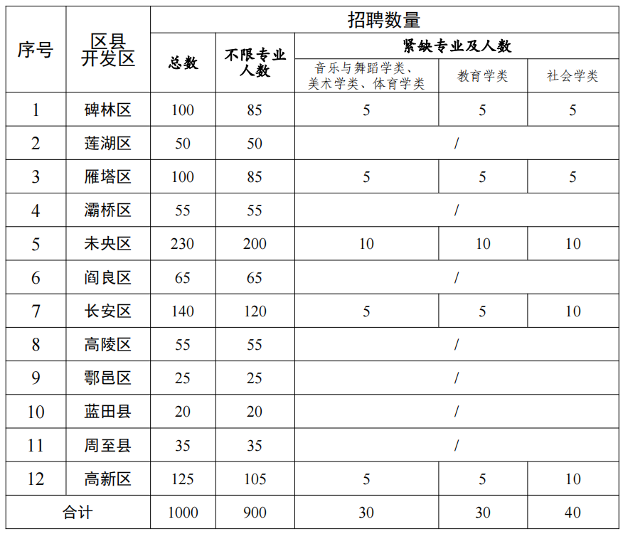2023西安市社區(qū)工作者招聘公告(1000人)(圖1) 11.png