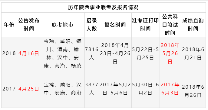 2019陜西事業(yè)單位聯(lián)考筆試時(shí)間已定招聘近萬(wàn)崗位4月8日出公告！(圖1)