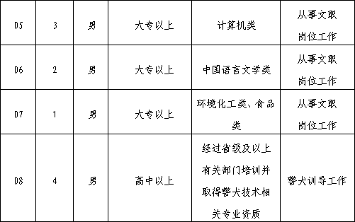2019陜西銅川市輔警招聘公告|80人(圖2) 2019陜西銅川市輔警招聘公告|80人(圖2)
