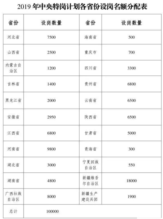 2019全國特崗教師招聘10萬人,陜西招錄6500人(圖1) 2019全國特崗教師招聘10萬人,陜西招錄6500人(圖1)