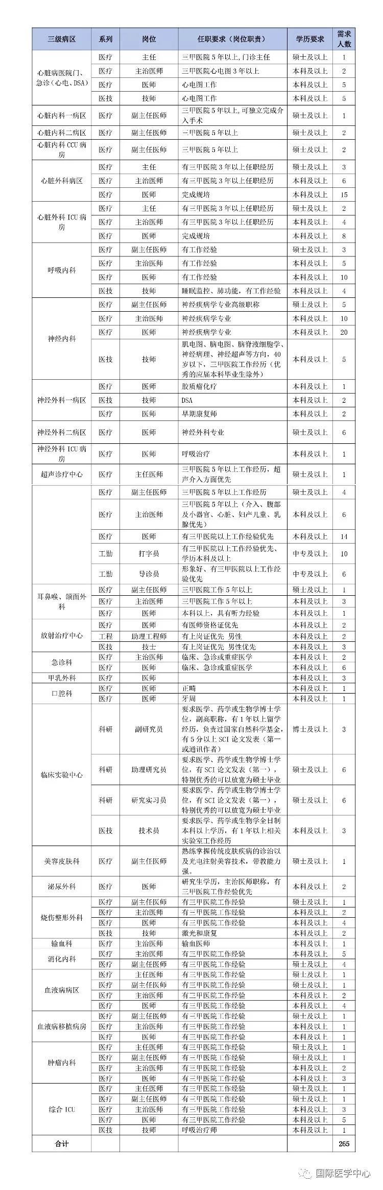 2019西安國際醫(yī)學(xué)中心招聘公告|265人(圖1) 2019西安國際醫(yī)學(xué)中心招聘公告|265人(圖1)