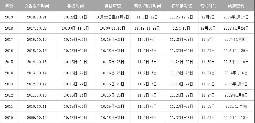 2020國(guó)考難度或?qū)⑻嵘?，真的嗎?圖1)