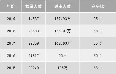 2020國(guó)考難度或?qū)⑻嵘?，真的嗎?圖2)