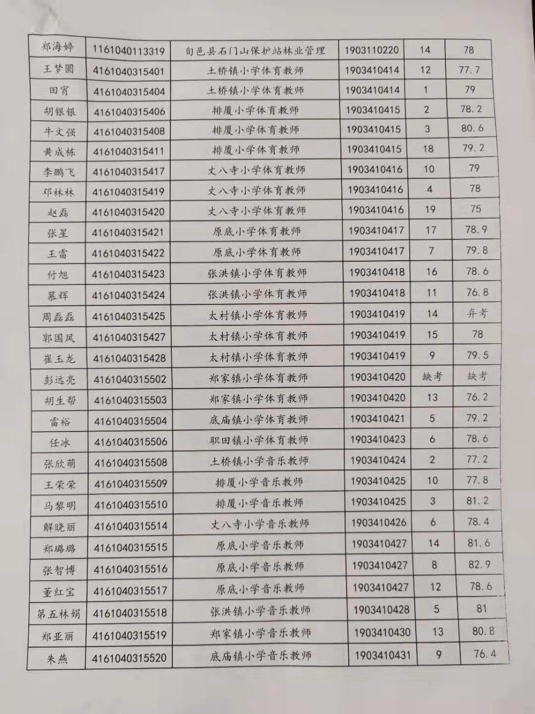 關(guān)于公布2019年旬邑縣事業(yè)單位公開(kāi)招聘各崗位面試成績(jī)的通知(圖2)