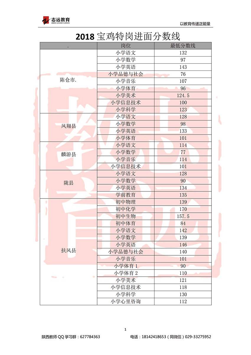 2018寶雞特崗教師招聘考試進(jìn)面分?jǐn)?shù)線(圖1) 2018寶雞特崗教師招聘考試進(jìn)面分?jǐn)?shù)線(圖1)