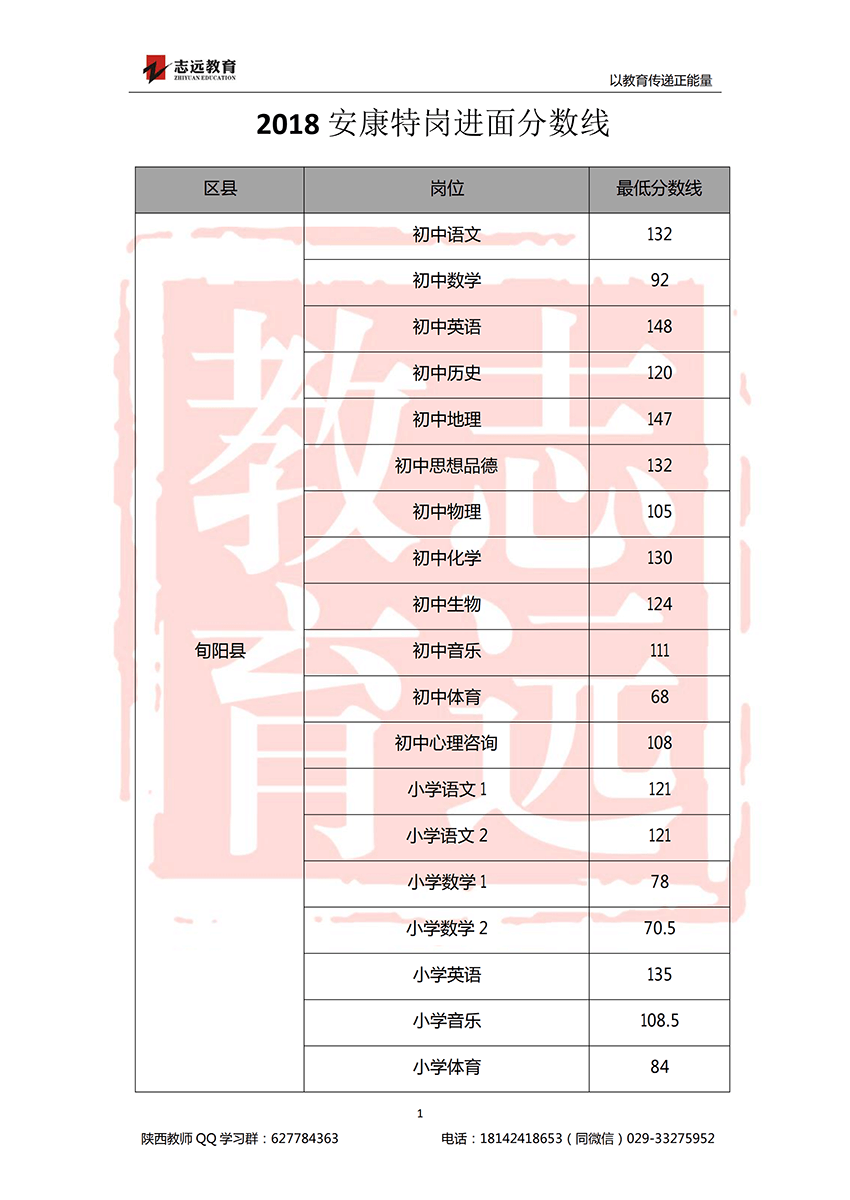2018安康特崗教師進面分?jǐn)?shù)線！(圖1)