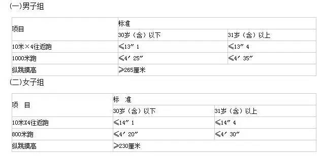 考公安的一定要來(lái)看看，人民警察體測(cè)、體檢項(xiàng)目及標(biāo)準(zhǔn)！(圖1)