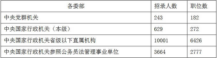 2020年國考職位表會有哪些類型的崗位？(圖1)