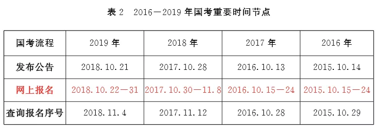 最新消息！2020年國家公務員公告將于10月上旬發(fā)布！(圖2)