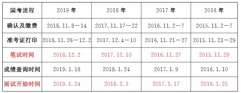 最新消息！2020年國家公務員公告將于10月上旬發(fā)布！(圖3)