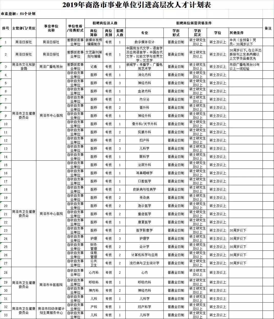 2019年商洛市事業(yè)單位引進(jìn)高層次人才計劃表(圖1)