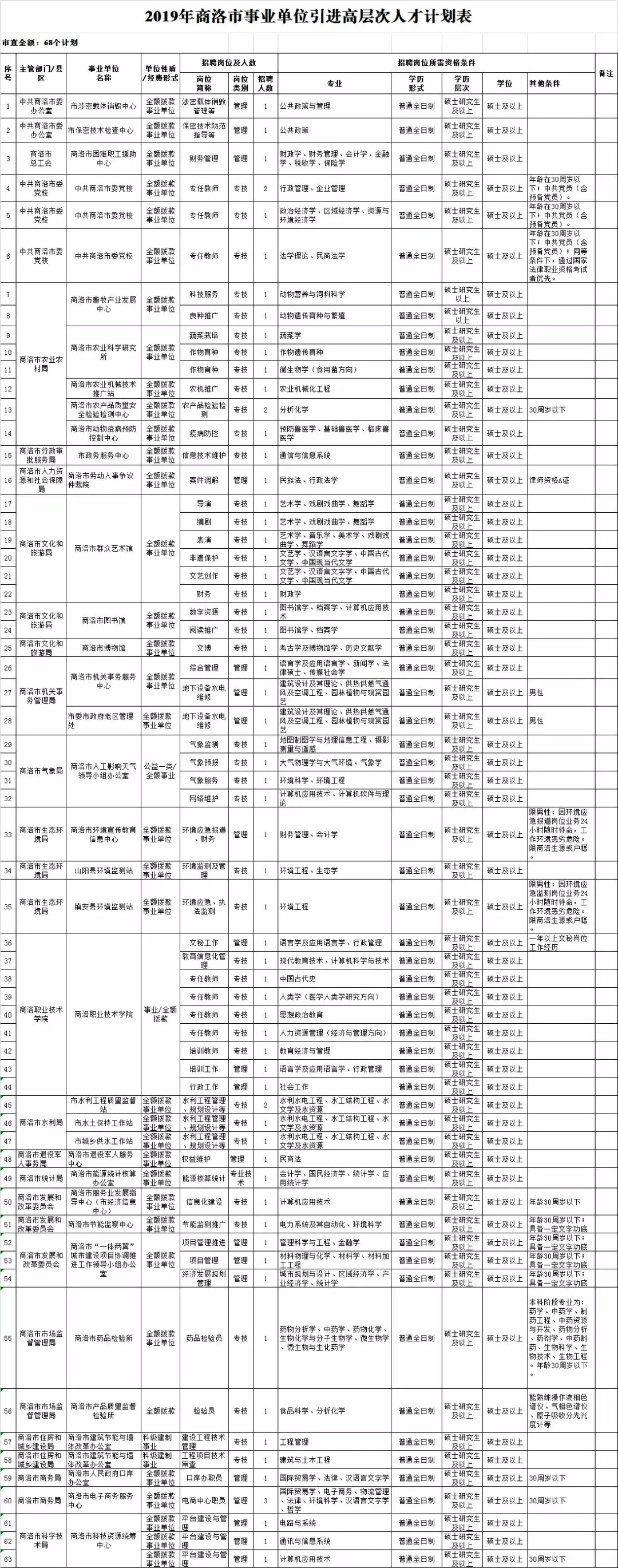 2019年商洛市事業(yè)單位引進(jìn)高層次人才計劃表(圖2)