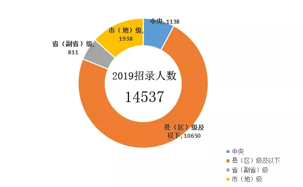 2020年公務(wù)員考試公告馬上來了，如何才能更好的選擇崗位呢？(圖1)
