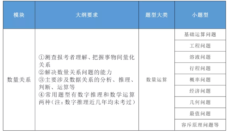 2020年國家公務(wù)員考試公共科目大綱解讀！