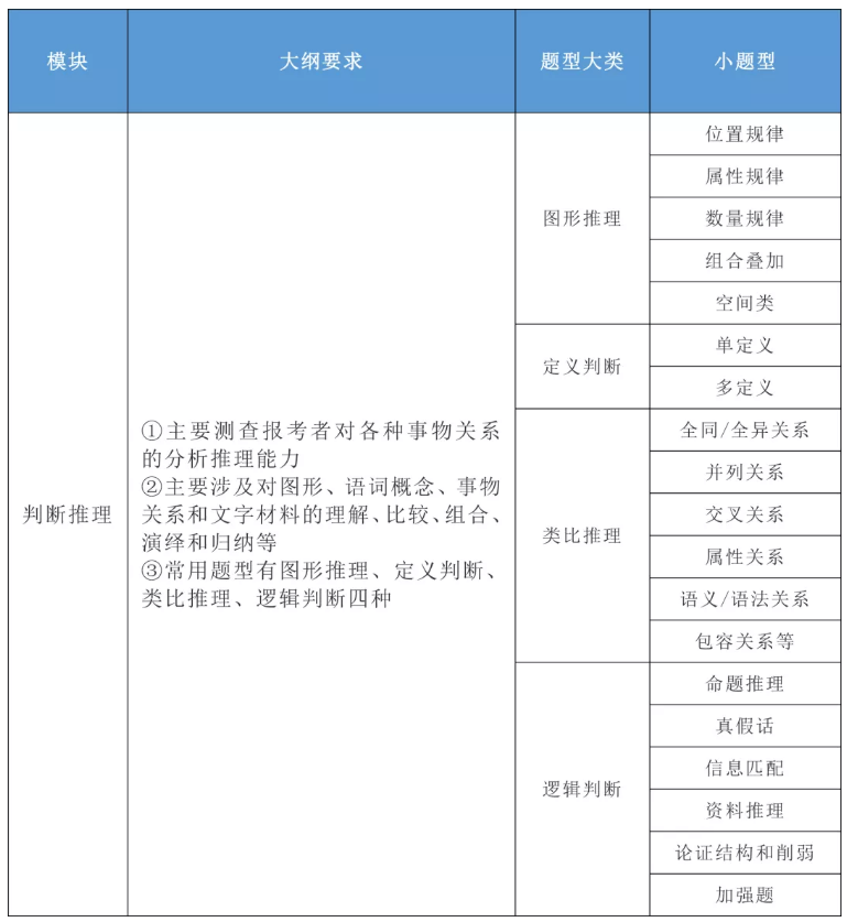 2020年國家公務(wù)員考試公共科目大綱解讀！