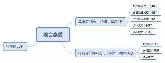教師資格證筆試考點(diǎn)梳理大全(圖1)  教師資格證筆試考點(diǎn)梳理大全(圖1)