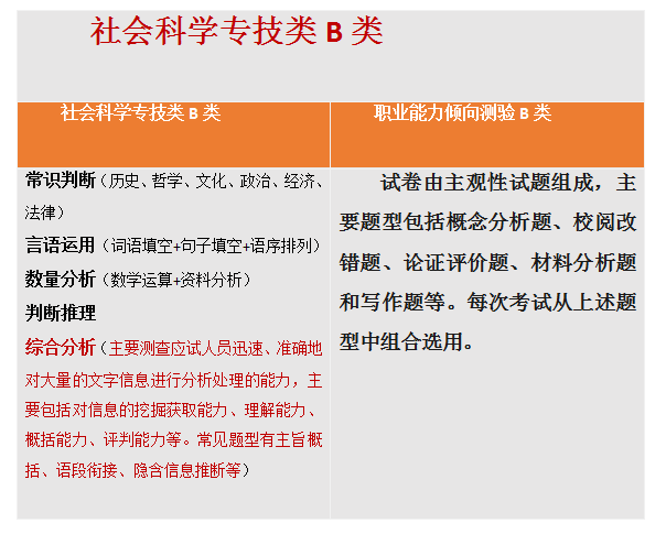 【收藏】陜西事業(yè)單位聯(lián)考考什么？ABCDE類考點(diǎn)分值分布！(圖3)