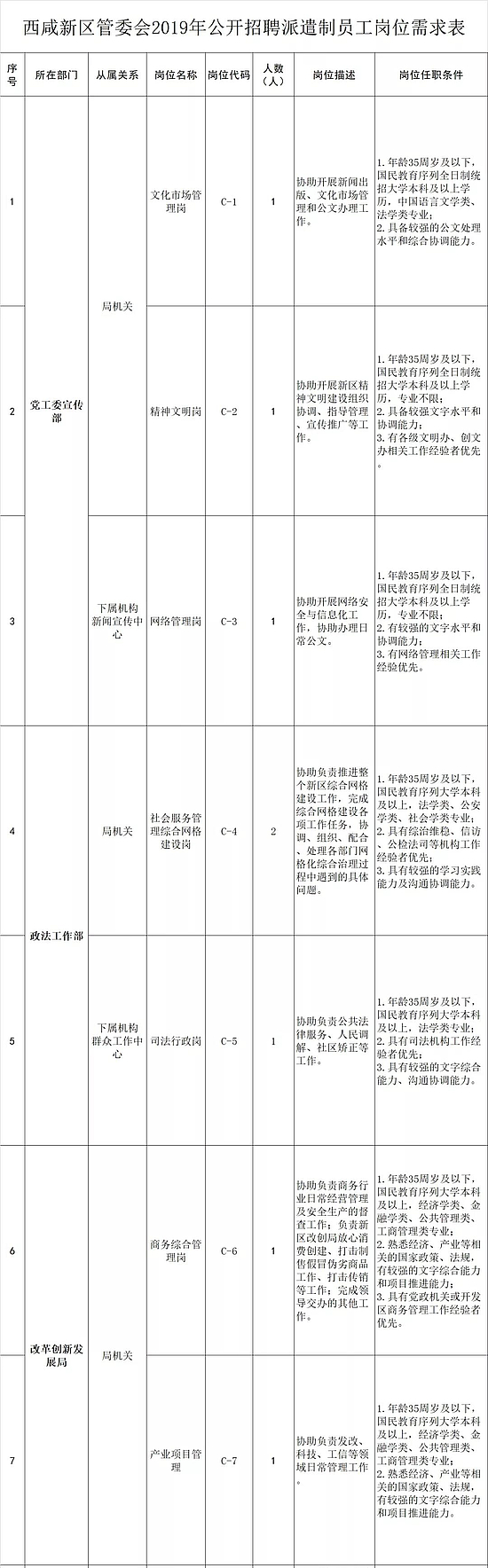 2019陜西西咸新區(qū)管委會(huì)招聘公告(48人)(圖1) 2019陜西西咸新區(qū)管委會(huì)招聘公告(48人)(圖1)