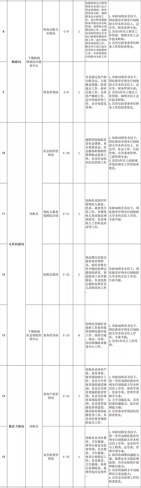 2019陜西西咸新區(qū)管委會(huì)招聘公告(48人)(圖2) 2019陜西西咸新區(qū)管委會(huì)招聘公告(48人)(圖2)