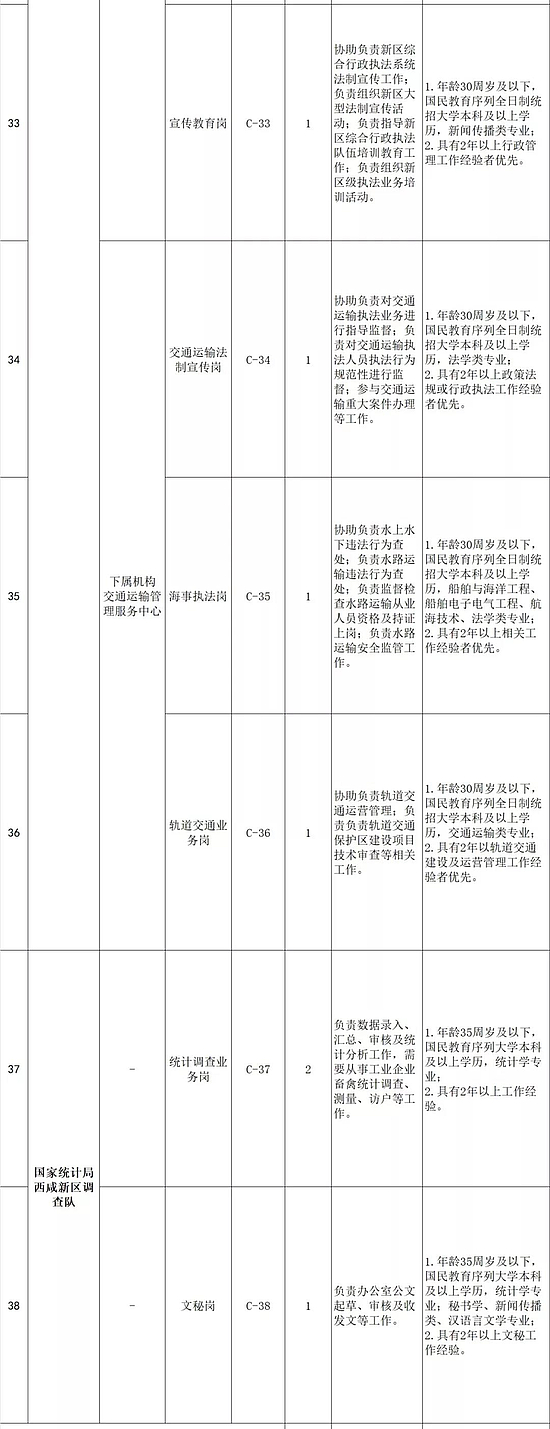 2019陜西西咸新區(qū)管委會(huì)招聘公告(48人)(圖4) 2019陜西西咸新區(qū)管委會(huì)招聘公告(48人)(圖4)