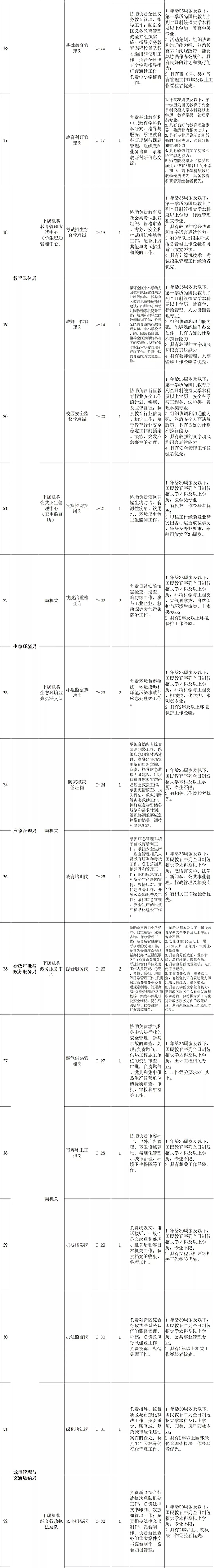 2019陜西西咸新區(qū)管委會(huì)招聘公告(48人)(圖3) 2019陜西西咸新區(qū)管委會(huì)招聘公告(48人)(圖3)