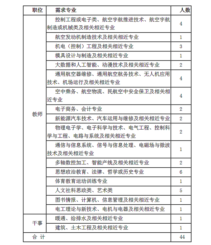 2020陜西西安航空職業(yè)技術(shù)學(xué)院招聘公告(44人)(圖1) 2020陜西西安航空職業(yè)技術(shù)學(xué)院招聘公告(44人)(圖1)