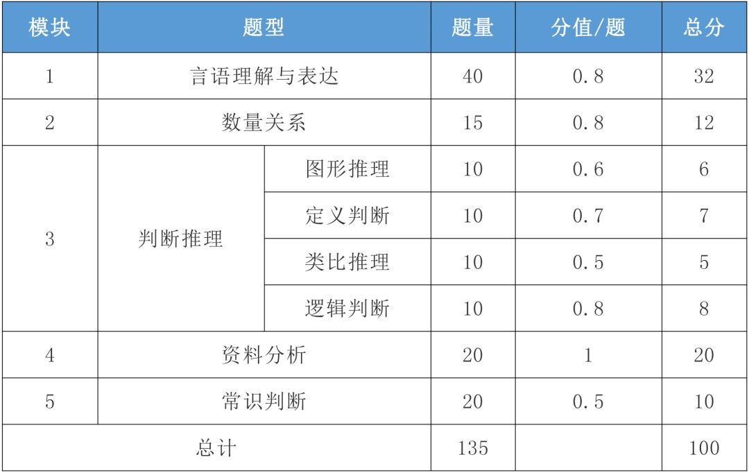 科普|國(guó)考行測(cè)各題型分值分布(圖1) 科普|國(guó)考行測(cè)各題型分值分布(圖1)