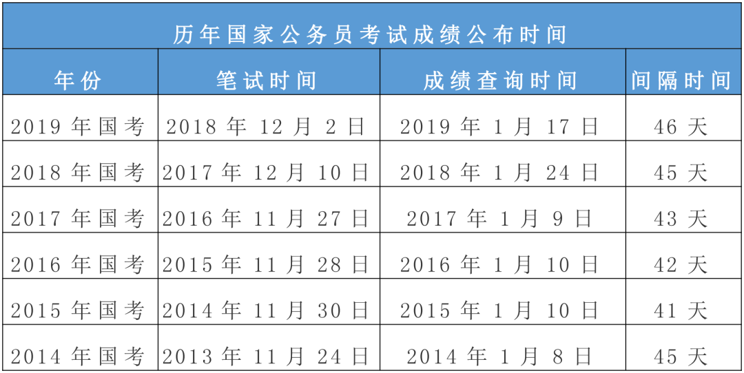 2020國考筆試成績什么時(shí)候可查？(圖1)