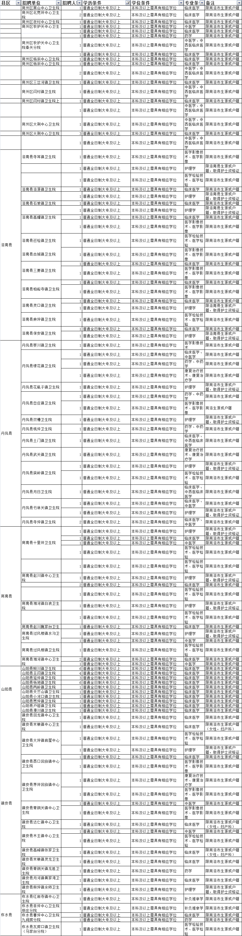 商洛市2020年縣及縣以下醫(yī)療衛(wèi)生機(jī)構(gòu)定向招聘  醫(yī)學(xué)類本科畢業(yè)生報名工作的通知(圖1)