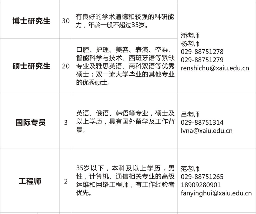 2020西安外事學院人才招聘公告(143人)(圖2) 2020西安外事學院人才招聘公告(143人) 2020西安外事學院人才招聘公告(143人)(圖2)