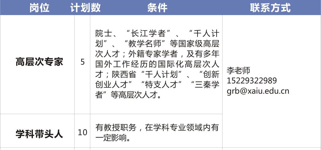 2020西安外事學院人才招聘公告(143人)(圖1) 2020西安外事學院人才招聘公告(143人) 2020西安外事學院人才招聘公告(143人)(圖1)