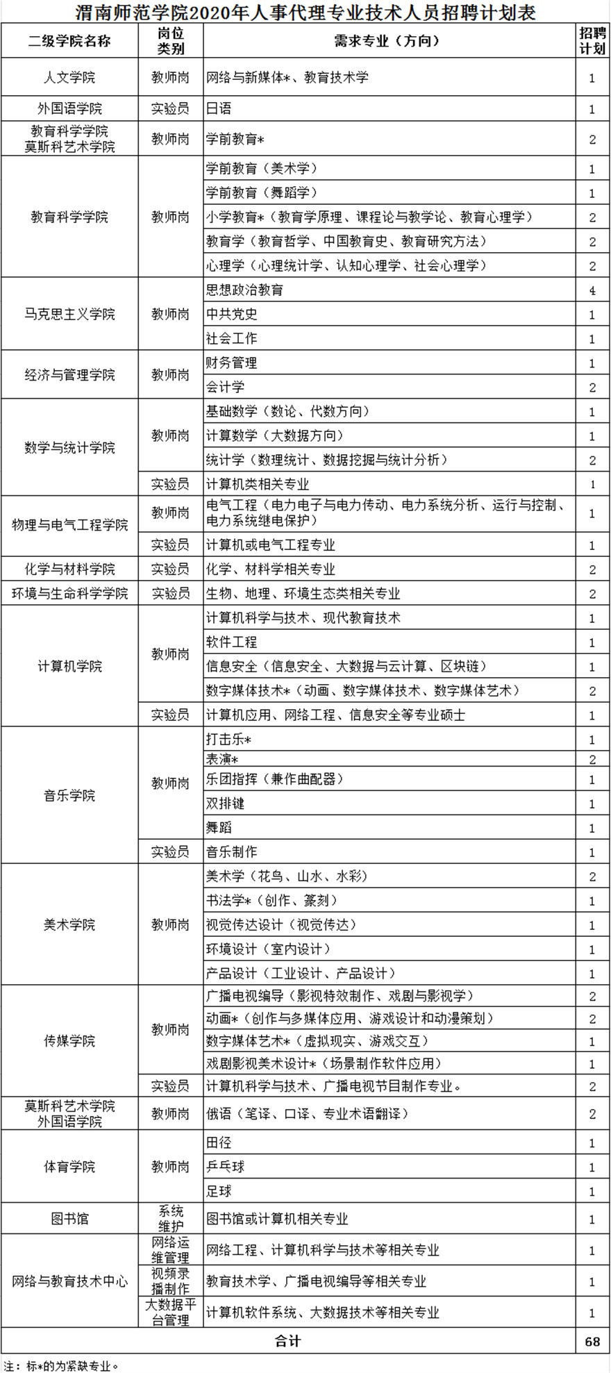 渭南師范學(xué)院2020年人事代理專(zhuān)業(yè)技術(shù)人員招聘公告(圖1) 渭南師范學(xué)院2020年人事代理專(zhuān)業(yè)技術(shù)人員招聘公告(圖1)