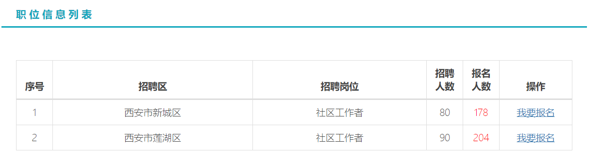 截止15日西安社區(qū)招170人已報382人！(圖1)