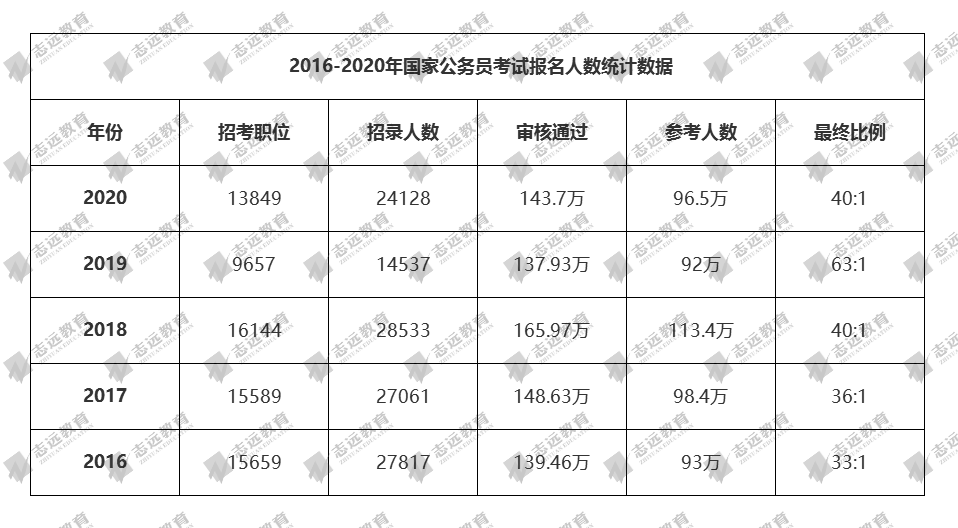 2021國家公務員筆試倒計時!公告預約!(圖4) 2021國家公務員筆試倒計時!公告預約!(圖4)