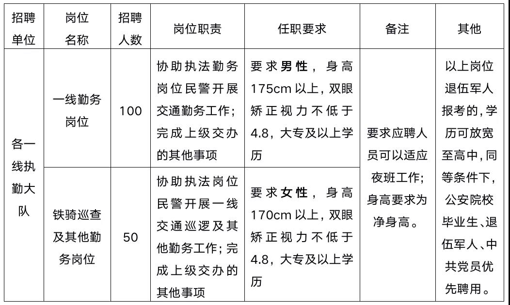 2021西安市公安局交通警察支隊(duì)輔警招聘公告(150人)(圖1) 2021西安市公安局交通警察支隊(duì)輔警招聘公告(150人)(圖1)